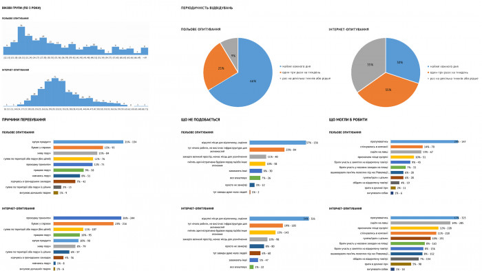 / 'Територія Майдану' — площа перед будівлею Полтавської ОДА