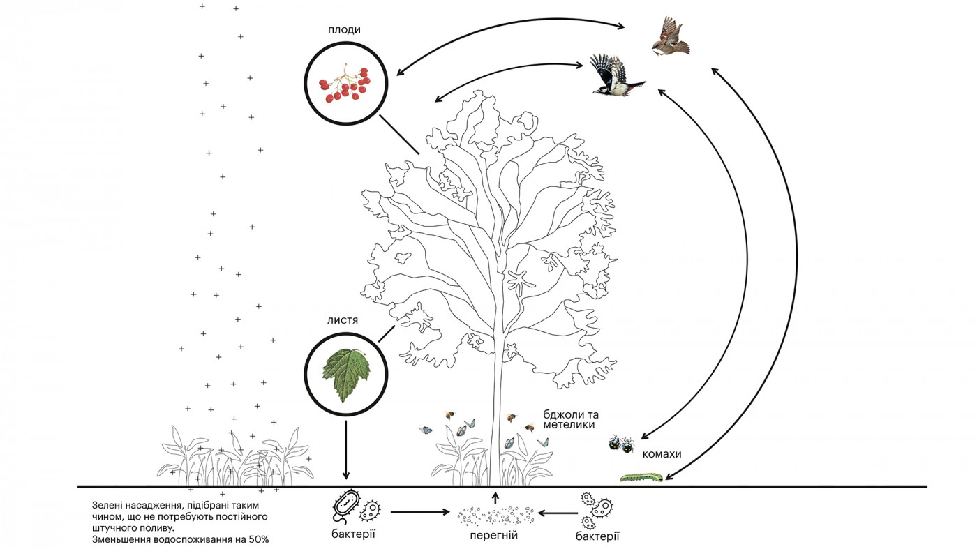 Обмін в екосистемі Обмін в екосистемі / Event plaza 'UNIT.City'