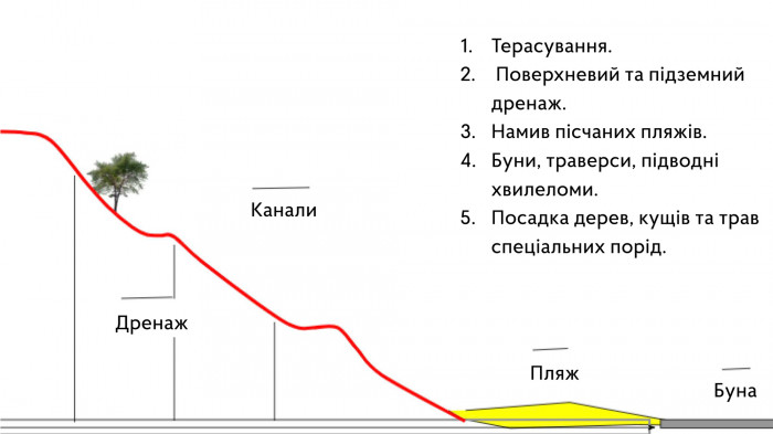 Поетаплне укріплення схилів / Воркшоп 'Одеські схили'