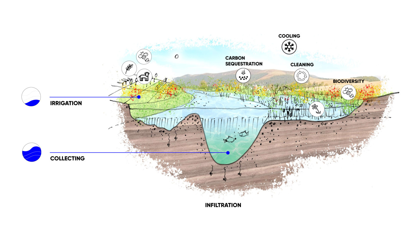 Scheme of water retention and collection in rivers during floods through the creation of pockets. Scheme of water retention and collection in rivers during floods through the creation of pockets.